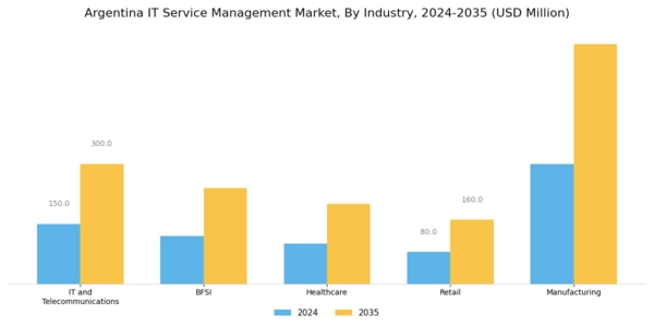 Argentina IT Service Management Market Segment Image 2