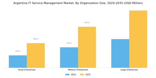 Argentina IT Service Management Market Segment Image 3