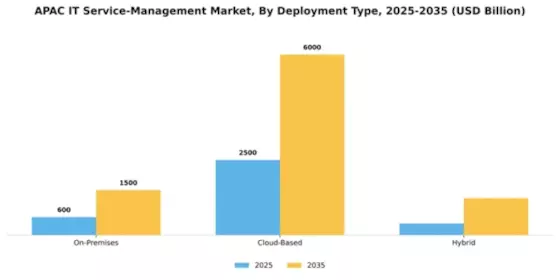 APAC IT Service Management Market Segment Image 0