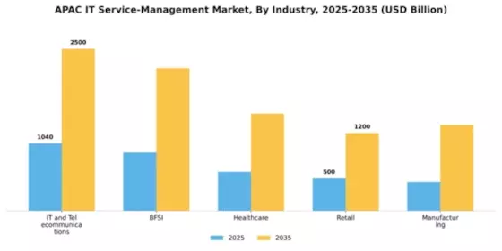 APAC IT Service Management Market Segment Image 1