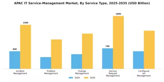 APAC IT Service Management Market Segment Image 3