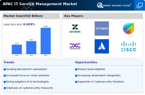APAC IT Service Management Market Infographic
