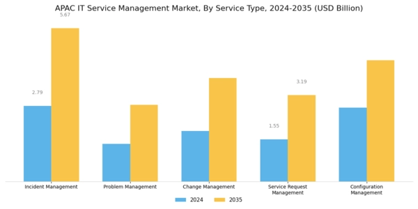 APAC IT Service Management Market Segment Image 0