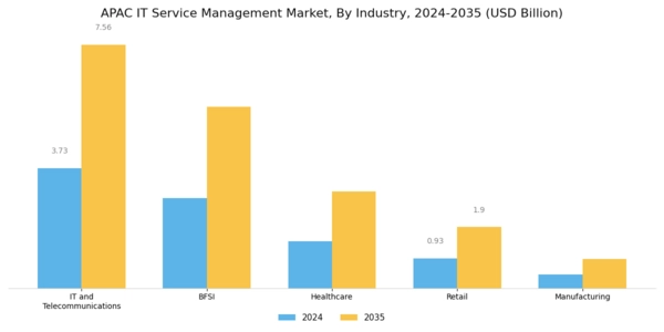 APAC IT Service Management Market Segment Image 2