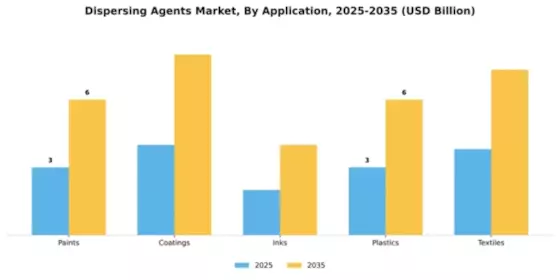 Dispersing Agents Market Segment Image 0