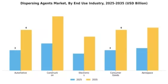 Dispersing Agents Market Segment Image 1