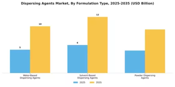 Dispersing Agents Market Segment Image 2