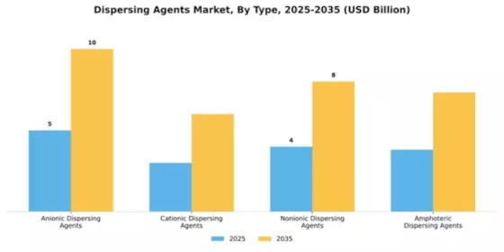 Dispersing Agents Market Segment Image 3