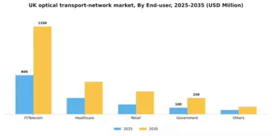 UK Optical Transport Network Market Segment Image 1
