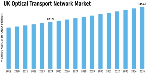 UK Optical Transport Network Market Size