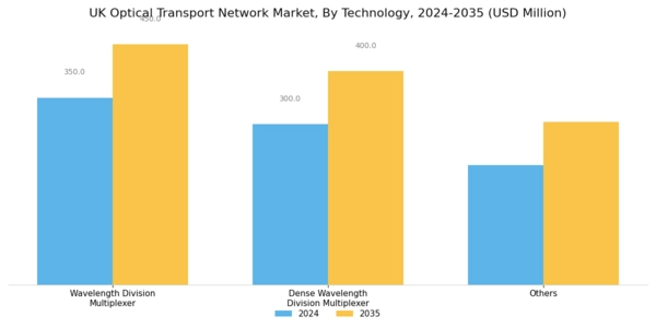 UK Optical Transport Network Market Segment Image 0