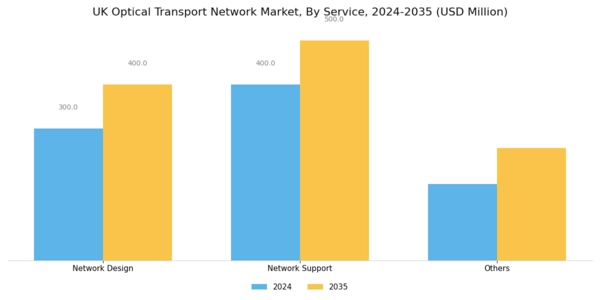 UK Optical Transport Network Market Segment Image 1