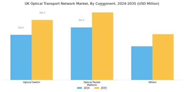 UK Optical Transport Network Market Segment Image 2
