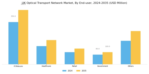 UK Optical Transport Network Market Segment Image 3
