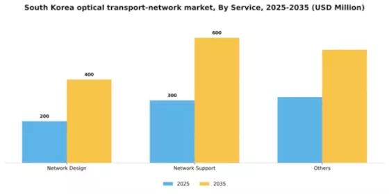South Korea Optical Transport Network Market Segment Image 2