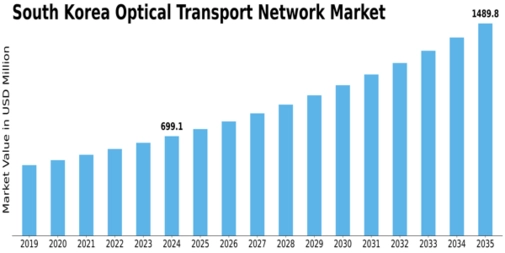 South Korea Optical Transport Network Market Size