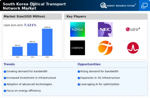South Korea Optical Transport Network Market Infographic