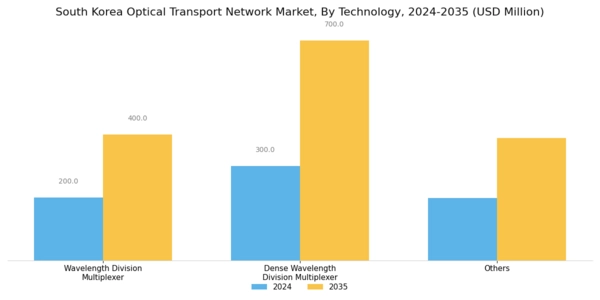 South Korea Optical Transport Network Market Segment Image 0