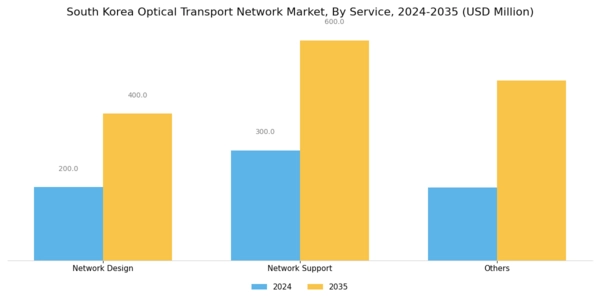 South Korea Optical Transport Network Market Segment Image 1