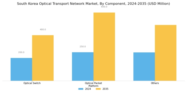 South Korea Optical Transport Network Market Segment Image 2