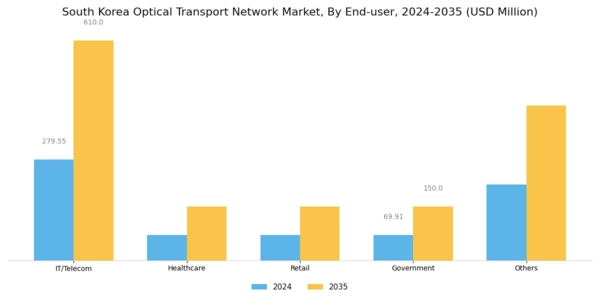 South Korea Optical Transport Network Market Segment Image 3