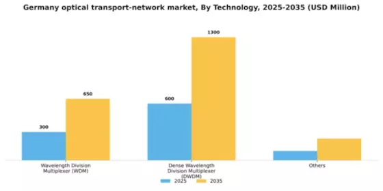 Germany Optical Transport Network Market Segment Image 3