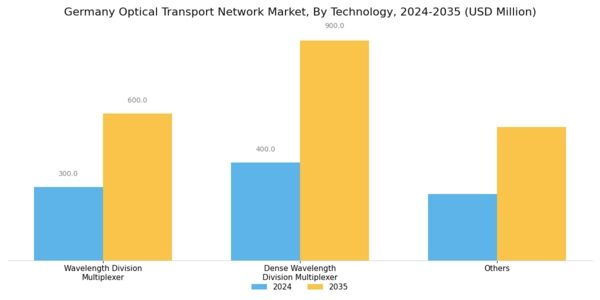 Germany Optical Transport Network Market Segment Image 0