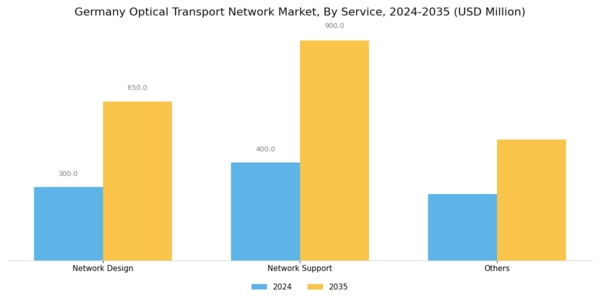 Germany Optical Transport Network Market Segment Image 1