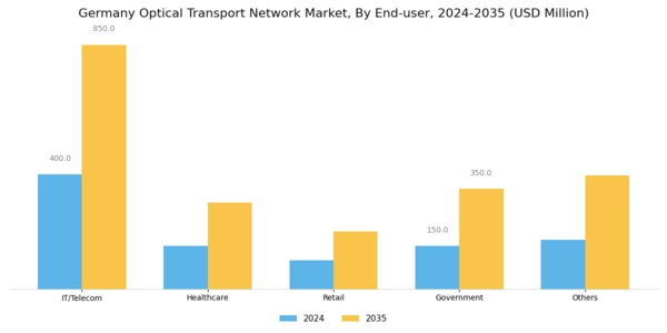 Germany Optical Transport Network Market Segment Image 3
