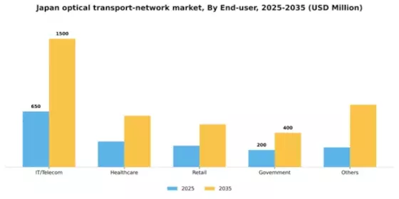 Japan Optical Transport Network Market Segment Image 1