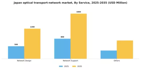 Japan Optical Transport Network Market Segment Image 2