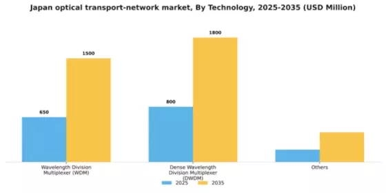 Japan Optical Transport Network Market Segment Image 3