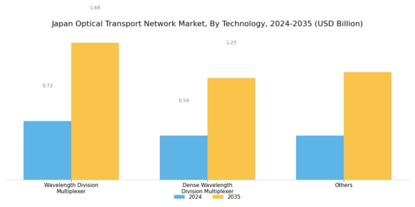 Japan Optical Transport Network Market Segment Image 0