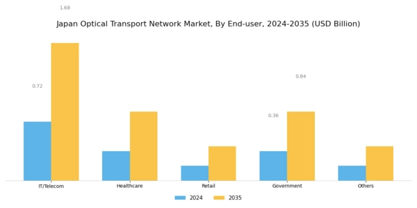 Japan Optical Transport Network Market Segment Image 3