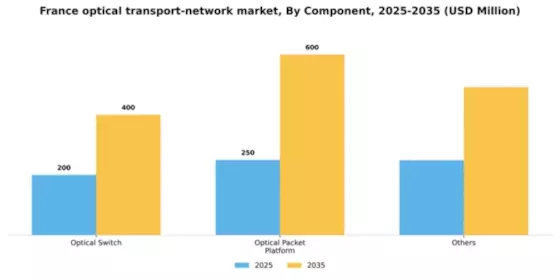 France Optical Transport Network Market Segment Image 0