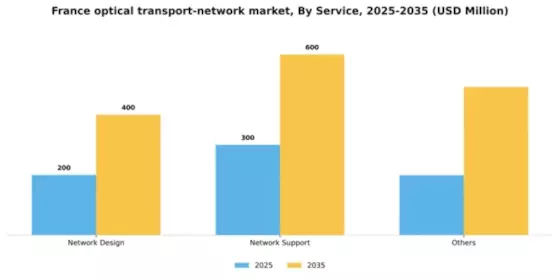 France Optical Transport Network Market Segment Image 2