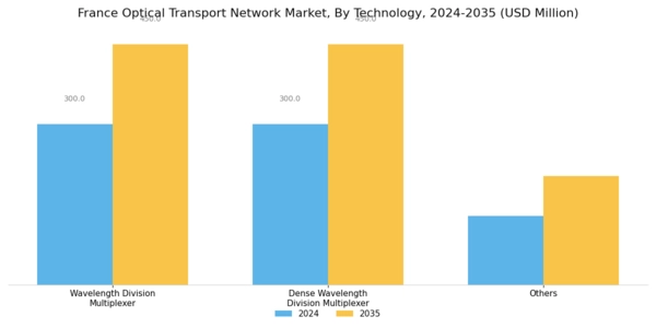France Optical Transport Network Market Segment Image 0