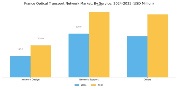 France Optical Transport Network Market Segment Image 1