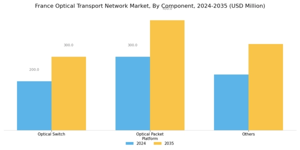France Optical Transport Network Market Segment Image 2