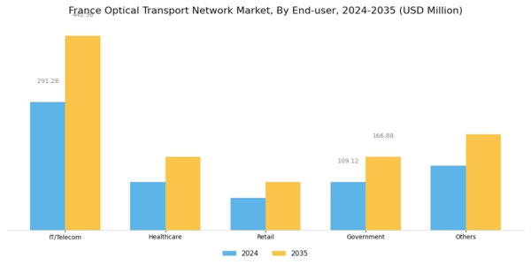 France Optical Transport Network Market Segment Image 3