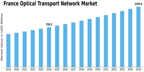 France Optical Transport Network Market Size