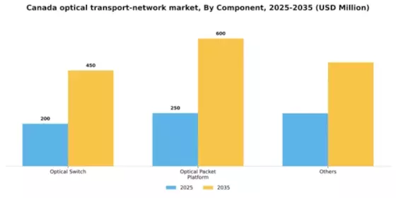 Canada Optical Transport Network Market Segment Image 0