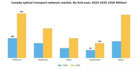 Canada Optical Transport Network Market Segment Image 1