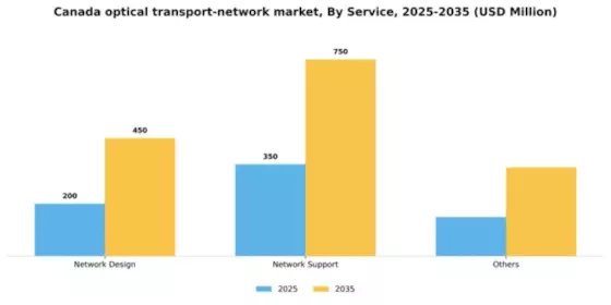 Canada Optical Transport Network Market Segment Image 2