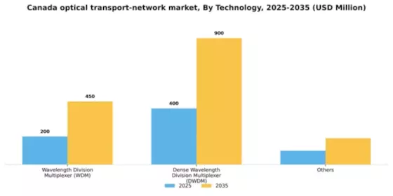 Canada Optical Transport Network Market Segment Image 3