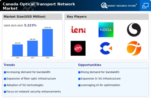 Canada Optical Transport Network Market Infographic