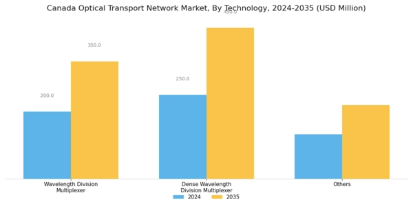 Canada Optical Transport Network Market Segment Image 0