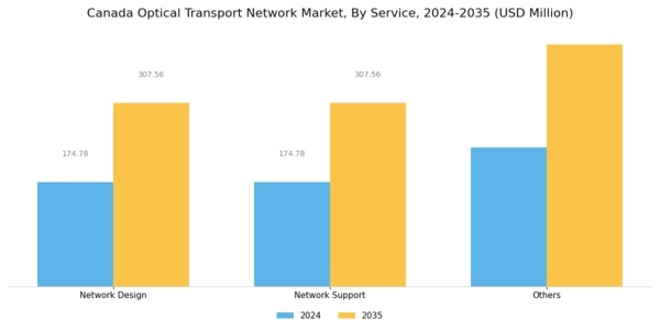 Canada Optical Transport Network Market Segment Image 1