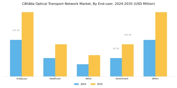 Canada Optical Transport Network Market Segment Image 3