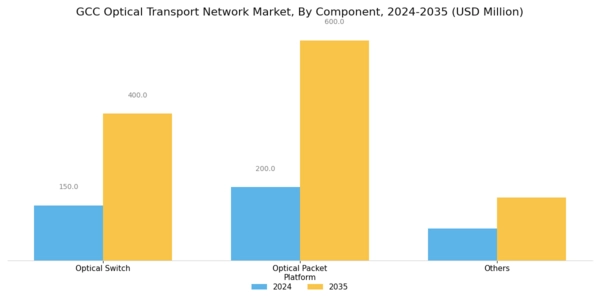 GCC Optical Transport Network Market Segment Image 2